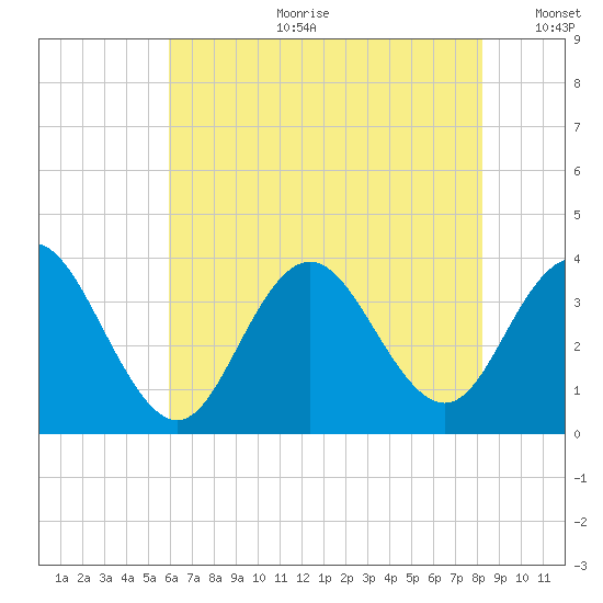 Ingram Thorofare tide chart for Tuesday, July 29, 2025
