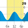 Ingram Thorofare tide chart for Tuesday, July 29, 2025