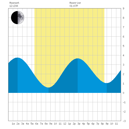 Ingram Thorofare tide chart for Wednesday, July 2, 2025