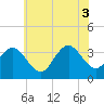 Ingram Thorofare tide chart for Thursday, July 3, 2025