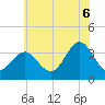 Ingram Thorofare tide chart for Sunday, July 6, 2025