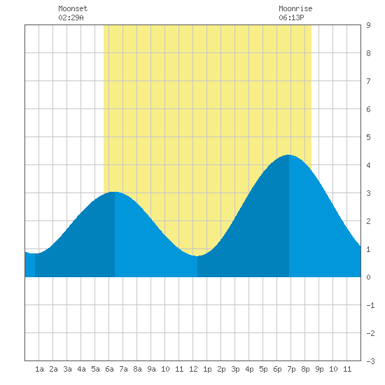 Ingram Thorofare tide chart for Monday, July 7, 2025