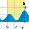 Ingram Thorofare tide chart for Wednesday, July 9, 2025