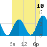 Ingram Thorofare tide chart for Sunday, August 10, 2025