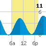 Ingram Thorofare tide chart for Monday, August 11, 2025