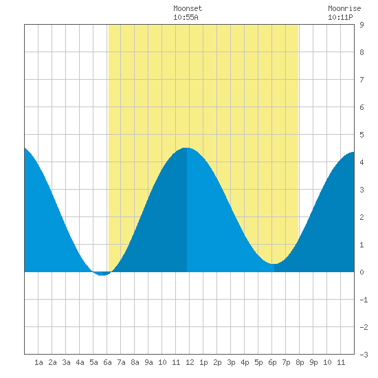 Ingram Thorofare tide chart for Wednesday, August 13, 2025