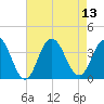 Ingram Thorofare tide chart for Wednesday, August 13, 2025