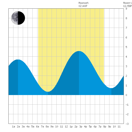 Ingram Thorofare tide chart for Saturday, August 16, 2025