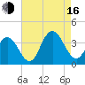 Ingram Thorofare tide chart for Saturday, August 16, 2025
