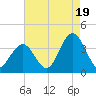Ingram Thorofare tide chart for Tuesday, August 19, 2025