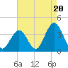 Ingram Thorofare tide chart for Wednesday, August 20, 2025