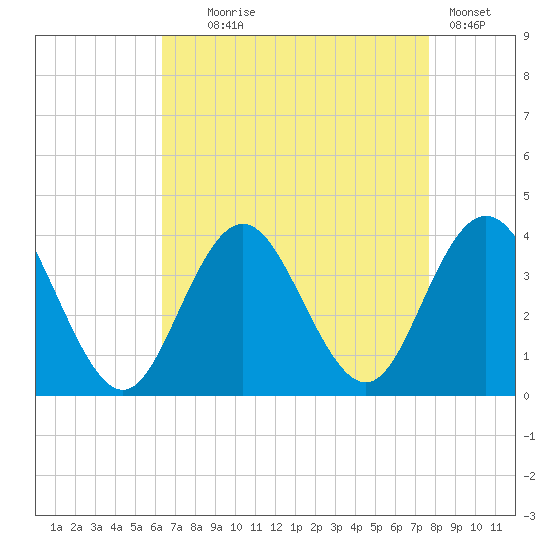 Ingram Thorofare tide chart for Monday, August 25, 2025