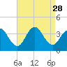 Ingram Thorofare tide chart for Thursday, August 28, 2025