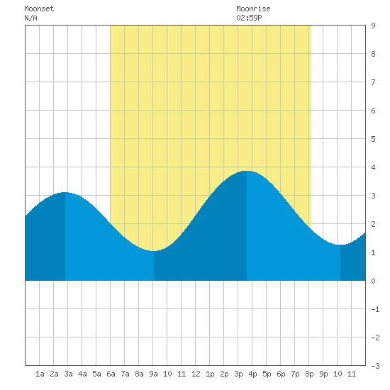 Ingram Thorofare tide chart for Saturday, August 2, 2025