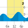 Ingram Thorofare tide chart for Saturday, August 2, 2025
