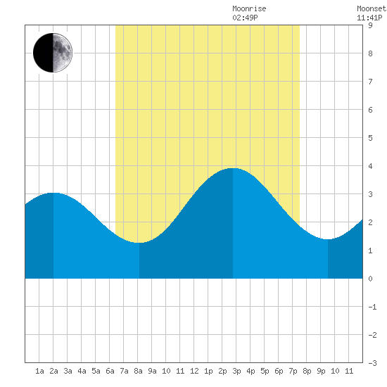 Ingram Thorofare tide chart for Sunday, August 31, 2025