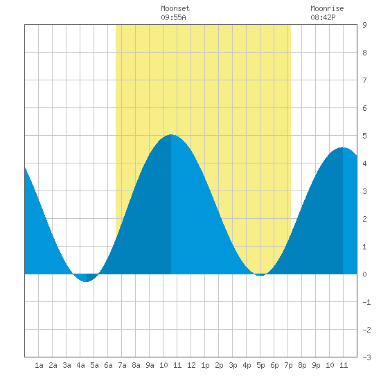 Ingram Thorofare tide chart for Wednesday, September 10, 2025