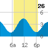 Ingram Thorofare tide chart for Friday, September 26, 2025