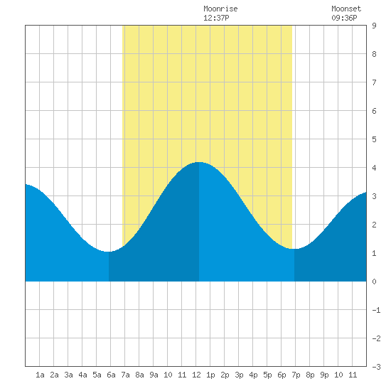 Ingram Thorofare tide chart for Saturday, September 27, 2025