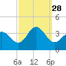 Ingram Thorofare tide chart for Sunday, September 28, 2025