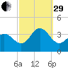 Ingram Thorofare tide chart for Monday, September 29, 2025