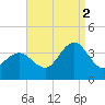 Ingram Thorofare tide chart for Tuesday, September 2, 2025