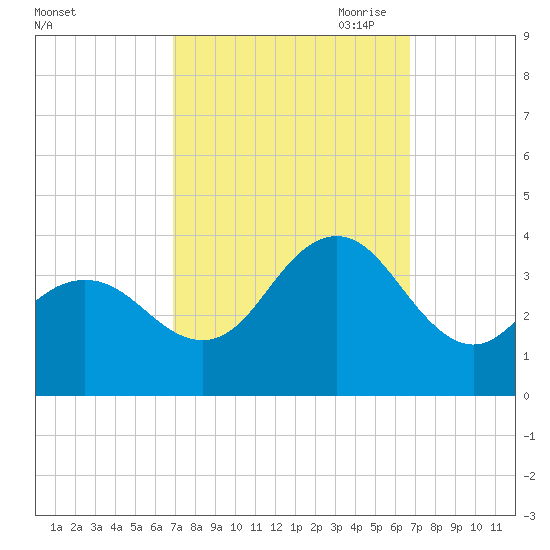Ingram Thorofare tide chart for Tuesday, September 30, 2025