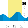 Ingram Thorofare tide chart for Tuesday, September 30, 2025