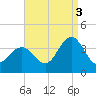 Ingram Thorofare tide chart for Wednesday, September 3, 2025