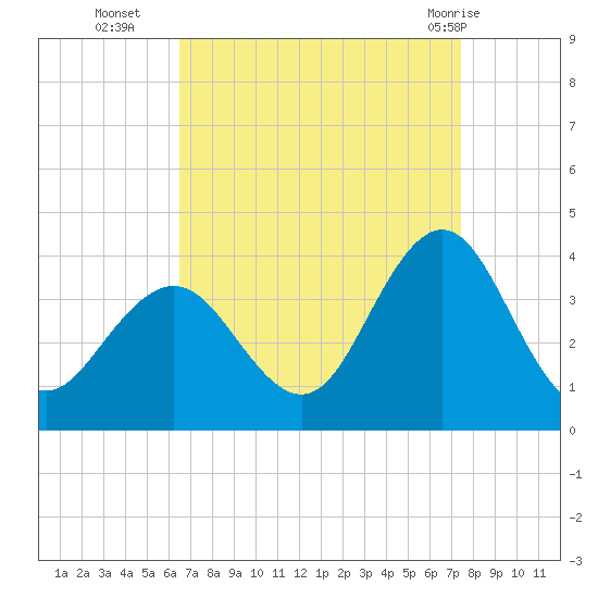 Ingram Thorofare tide chart for Thursday, September 4, 2025