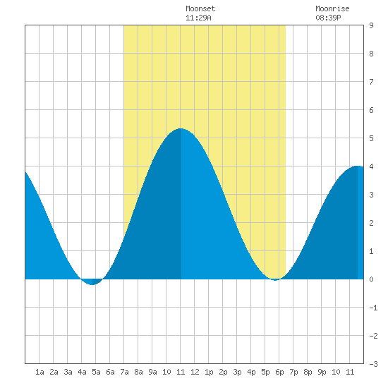 Ingram Thorofare tide chart for Friday, October 10, 2025