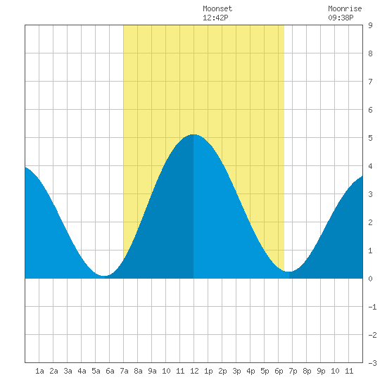 Ingram Thorofare tide chart for Saturday, October 11, 2025