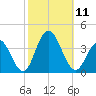 Ingram Thorofare tide chart for Saturday, October 11, 2025