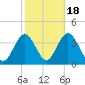 Ingram Thorofare tide chart for Saturday, October 18, 2025