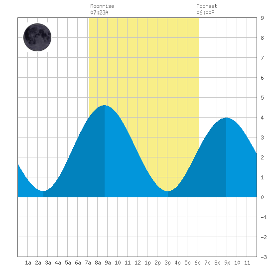Ingram Thorofare tide chart for Tuesday, October 21, 2025