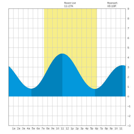 Ingram Thorofare tide chart for Saturday, October 25, 2025