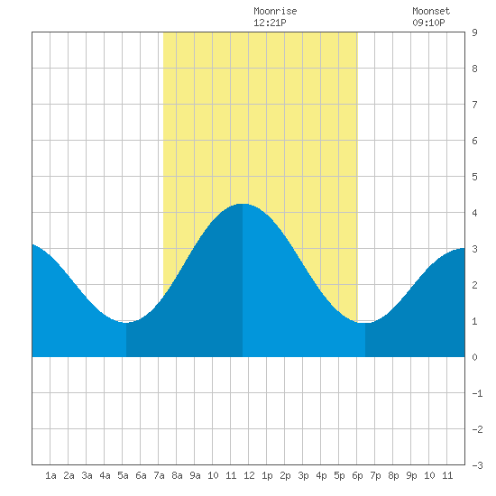 Ingram Thorofare tide chart for Sunday, October 26, 2025