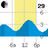 Ingram Thorofare tide chart for Wednesday, October 29, 2025