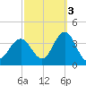 Ingram Thorofare tide chart for Friday, October 3, 2025