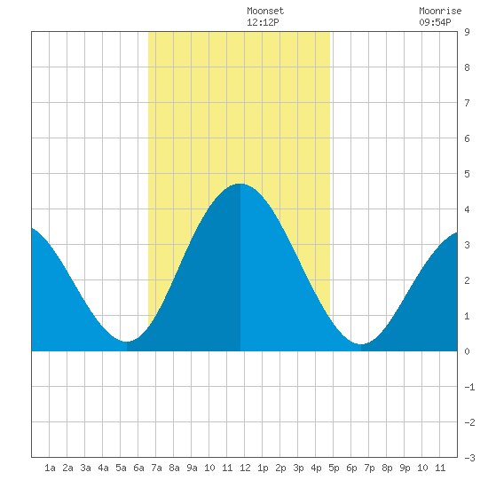 Ingram Thorofare tide chart for Monday, November 10, 2025