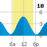 Ingram Thorofare tide chart for Monday, November 10, 2025