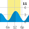 Ingram Thorofare tide chart for Tuesday, November 11, 2025