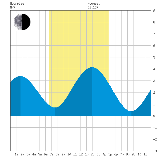 Ingram Thorofare tide chart for Wednesday, November 12, 2025