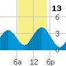 Ingram Thorofare tide chart for Thursday, November 13, 2025