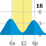 Ingram Thorofare tide chart for Sunday, November 16, 2025
