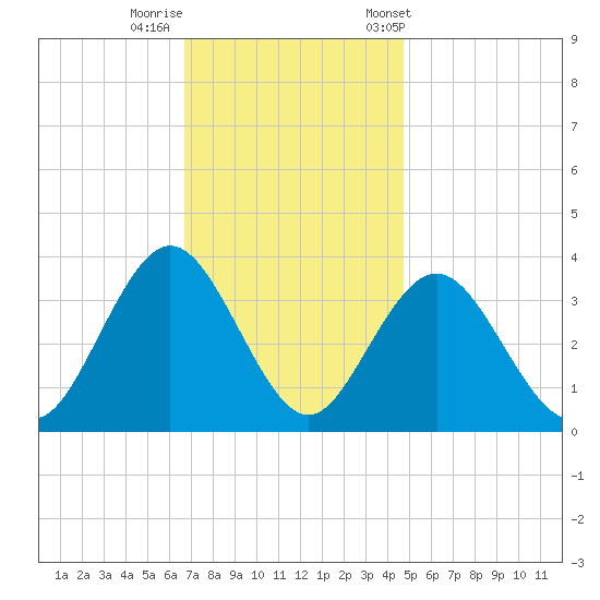 Ingram Thorofare tide chart for Monday, November 17, 2025