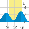 Ingram Thorofare tide chart for Saturday, November 1, 2025