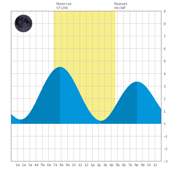 Ingram Thorofare tide chart for Thursday, November 20, 2025