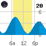 Ingram Thorofare tide chart for Thursday, November 20, 2025