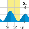 Ingram Thorofare tide chart for Friday, November 21, 2025